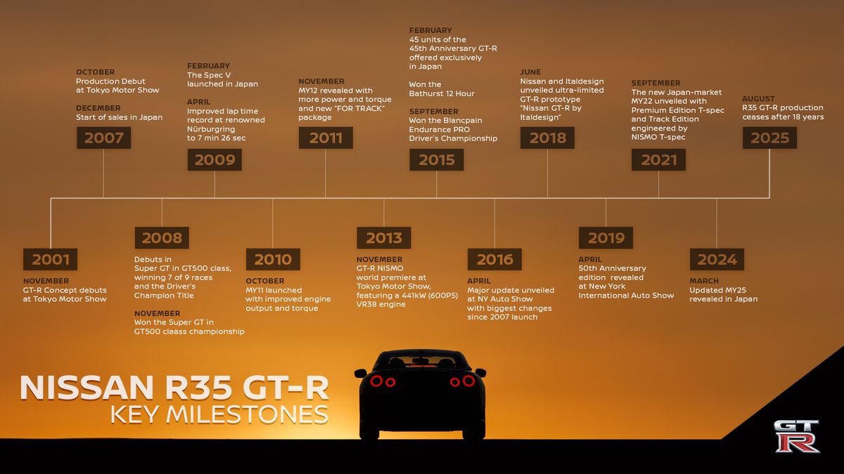 End of an Era Nissan R35 GT-R Production Concludes After 18 Years, New R36 Model on the Horizon 1.jpg
