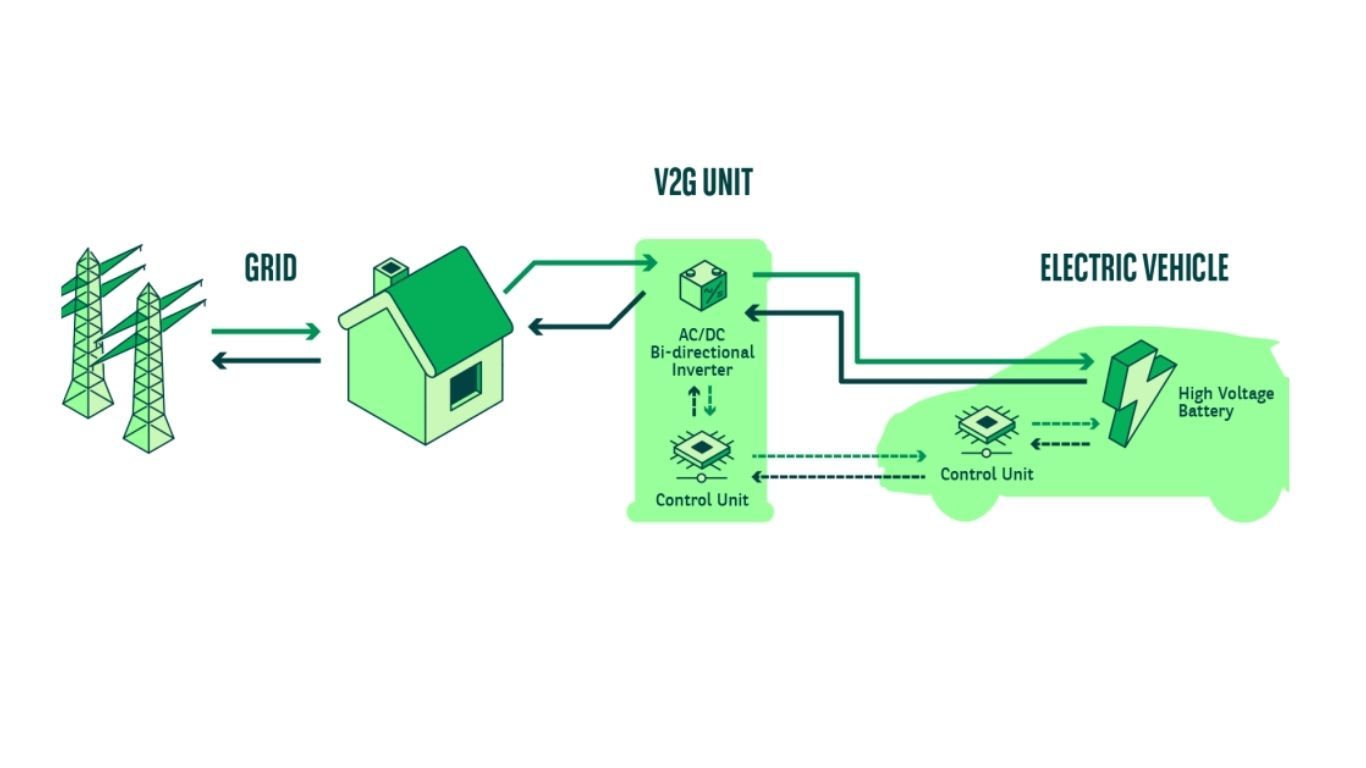 The Road Ahead V2G Adoption, Benefits, and Dubai's Sustainable Future.jpg