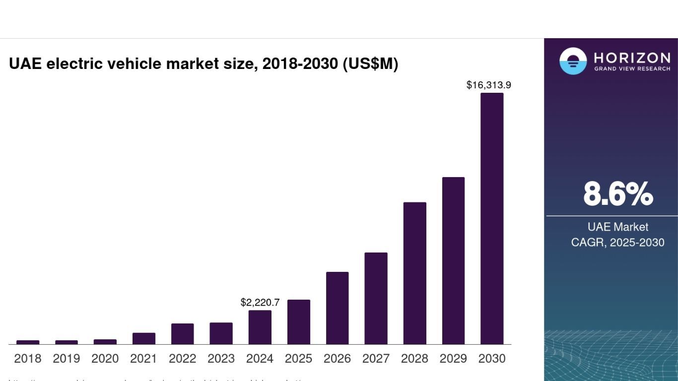 The UAE Electric Vehicle Market Size & Outlook, 2030.jpg
