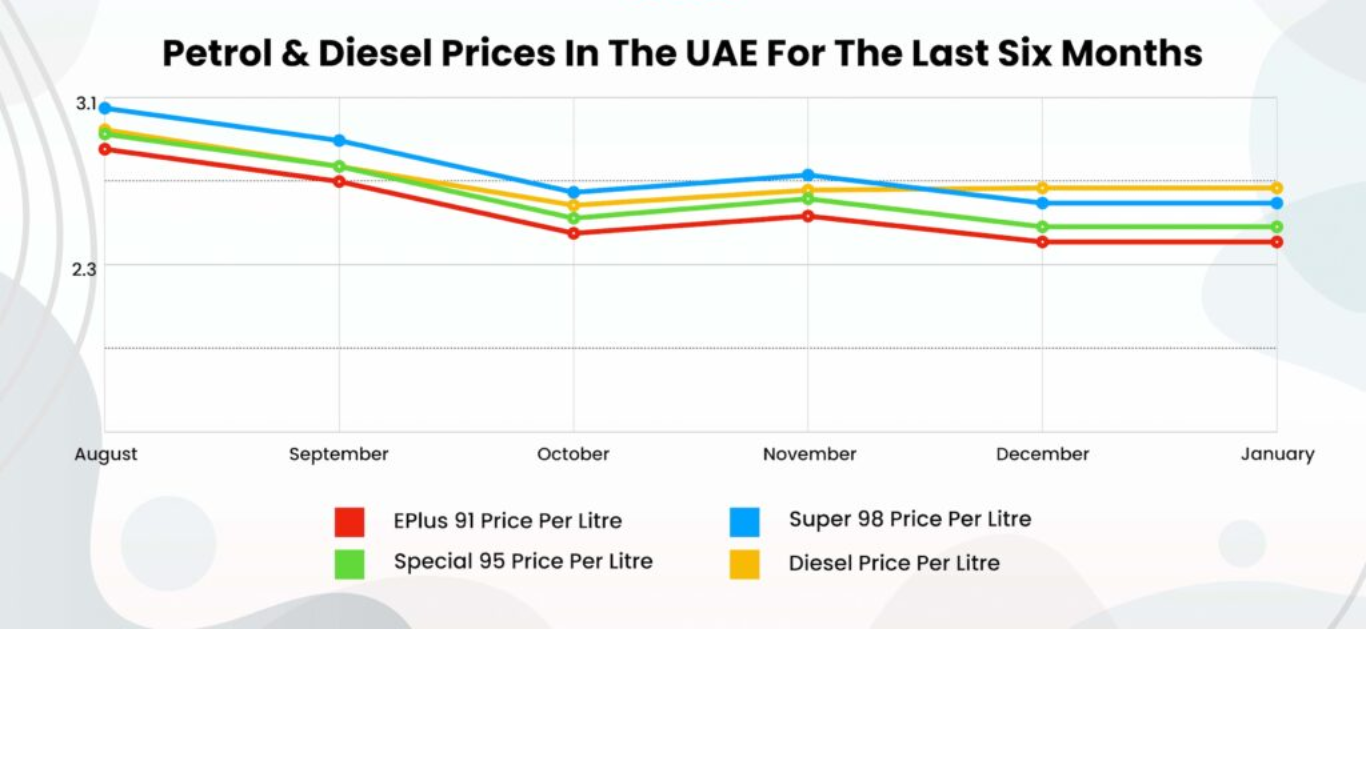 Today's UAE Petrol and Diesel Prices