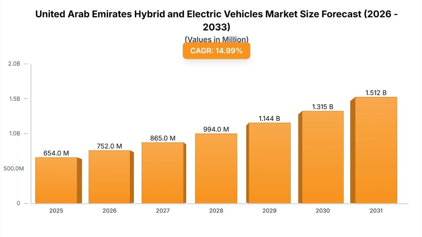 United Arab Emirates Hybrid and Electric Vehicles Market Insights Growth  at XX CAGR Through 2033.jpg