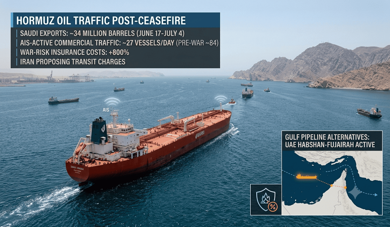 Saudi Arabia Pumps 34M Barrels Through Hormuz Despite Shipping Slump